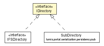 Package class diagram package IDirectory