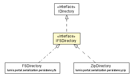 Package class diagram package IFSDirectory