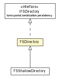 Package class diagram package FSDirectory