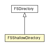 Package class diagram package FSShallowDirectory