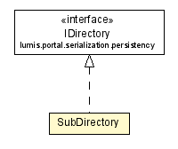 Package class diagram package SubDirectory