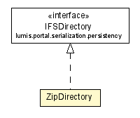 Package class diagram package ZipDirectory