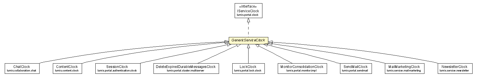 Package class diagram package GenericServiceClock