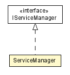 Package class diagram package ServiceManager