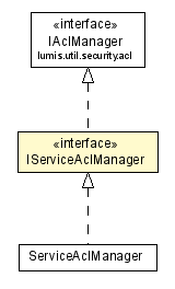 Package class diagram package IServiceAclManager