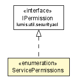 Package class diagram package ServicePermissions