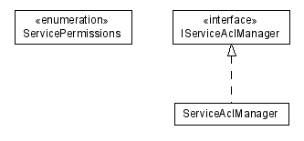 Package class diagram package lumis.portal.service.acl