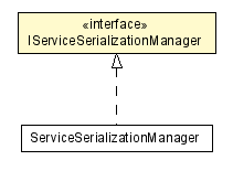 Package class diagram package IServiceSerializationManager