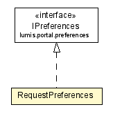 Package class diagram package RequestPreferences