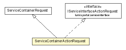 Package class diagram package ServiceContainerActionRequest