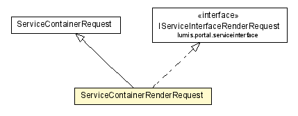 Package class diagram package ServiceContainerRenderRequest