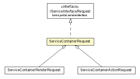 Package class diagram package ServiceContainerRequest