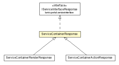 Package class diagram package ServiceContainerResponse