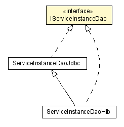 Package class diagram package IServiceInstanceDao