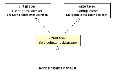 Package class diagram package IServiceInstanceManager