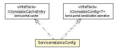 Package class diagram package ServiceInstanceConfig