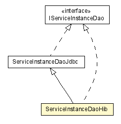 Package class diagram package ServiceInstanceDaoHib