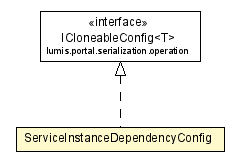 Package class diagram package ServiceInstanceDependencyConfig