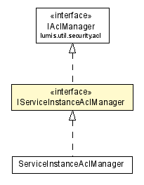 Package class diagram package IServiceInstanceAclManager