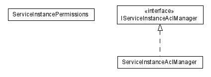 Package class diagram package lumis.portal.serviceinstance.acl