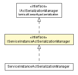 Package class diagram package IServiceInstanceAclSerializationManager