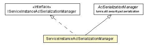 Package class diagram package ServiceInstanceAclSerializationManager