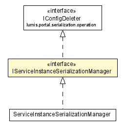 Package class diagram package IServiceInstanceSerializationManager