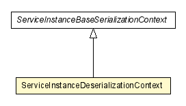 Package class diagram package ServiceInstanceDeserializationContext