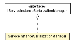 Package class diagram package ServiceInstanceSerializationManager