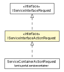 Package class diagram package IServiceInterfaceActionRequest