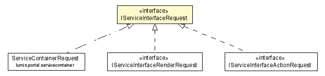 Package class diagram package IServiceInterfaceRequest