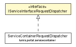 Package class diagram package IServiceInterfaceRequestDispatcher