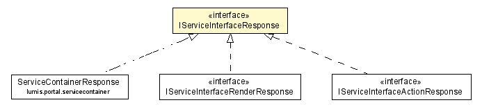 Package class diagram package IServiceInterfaceResponse