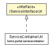 Package class diagram package IServiceInterfaceUrl