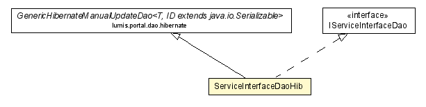 Package class diagram package ServiceInterfaceDaoHib