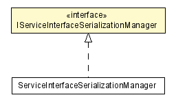 Package class diagram package IServiceInterfaceSerializationManager