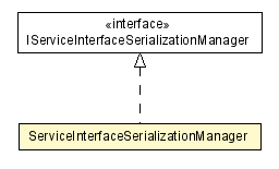 Package class diagram package ServiceInterfaceSerializationManager