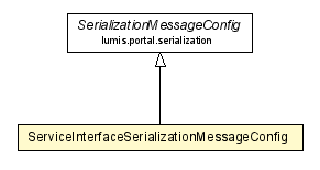 Package class diagram package ServiceInterfaceSerializationMessageConfig