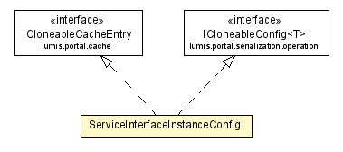 Package class diagram package ServiceInterfaceInstanceConfig