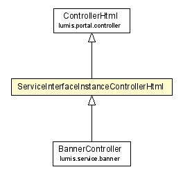 Package class diagram package ServiceInterfaceInstanceControllerHtml