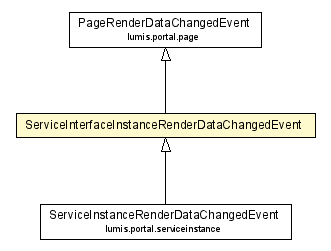 Package class diagram package ServiceInterfaceInstanceRenderDataChangedEvent