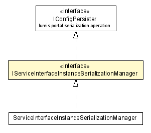 Package class diagram package IServiceInterfaceInstanceSerializationManager