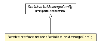 Package class diagram package ServiceInterfaceInstanceSerializationMessageConfig