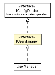 Package class diagram package IUserManager