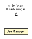 Package class diagram package UserManager