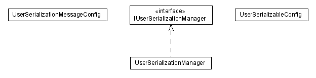 Package class diagram package lumis.portal.user.serialization