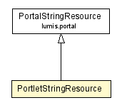 Package class diagram package PortletStringResource