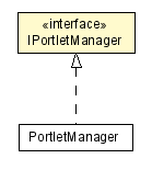 Package class diagram package IPortletManager