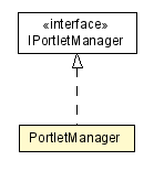 Package class diagram package PortletManager