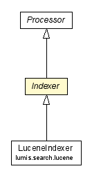 Package class diagram package Indexer